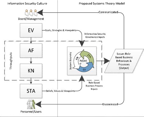 The Input Throughput Output Process Of A Living Information Security Download Scientific