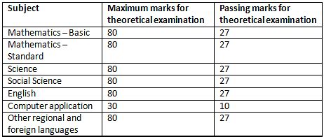 Cbse Passing Marks Out Of For Class Th And Th Pdf