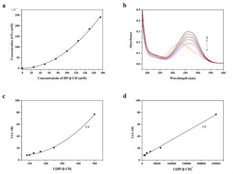 Stoichiometry Characteristics Of Fx2 Hp β Cd Ic A Phase Solubility Download Scientific