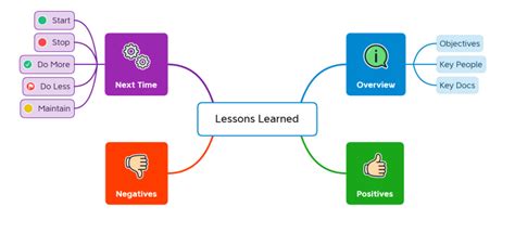 Lessons Learned Xmind Template Xmind Mind Map Template Biggerplate