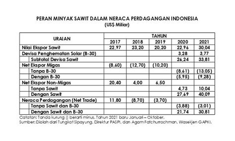 Neraca Perdagangan Indonesia Surplus Berkat Sawit AGRIKAN