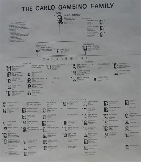 Gambino Crime Family Tree