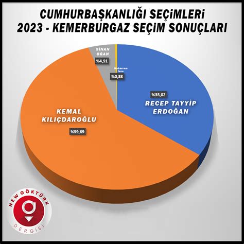 14 Mayıs 2023 Cumhurbaşkanlığı Kemerburgaz Seçim Sonuçları New