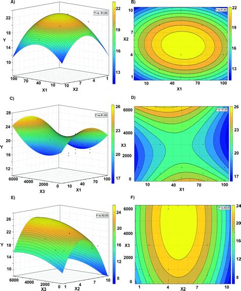 Three Dimensional 3d Response Surface Plot And Related 2d Contour Download Scientific Diagram