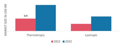 Liquid Crystal Polymers Market Size Share Top Manufacturers Report