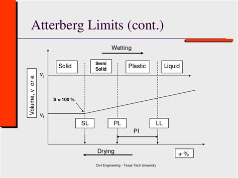 Class 3 A Soil Plasticity Atterberg Limits Geotechenical Engi