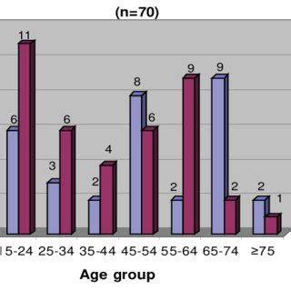 Age And Sex Distribution Of Cervical Lymphadenopathy Vascularity Was