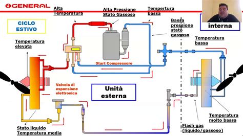 Fujitsu General Climatizzatori Webinar Cos è il Circuito Frigorifero