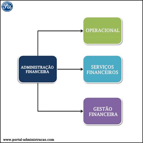 O Que Administração Financeira - Administração Financeira e Orçamentária (AFO) | Portal Administração