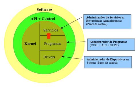 SISTEMAS OPERATIVOS (S.O): 1.6.-Núcleo