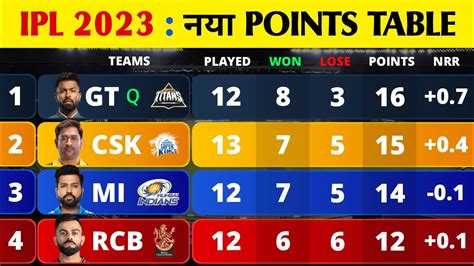 Points Table IPL 2023 After CSK Vs KKR Match End CSK Playoffs Chances