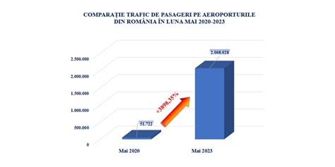 Traficul De Pasageri Pe Aeroporturile Din Rom Nia N Luna Mai