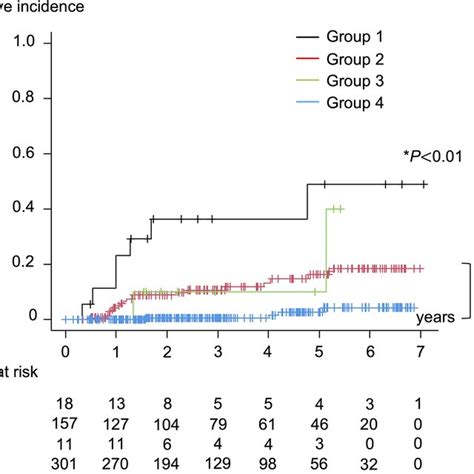 Cumulative Incidence Of Hepatocellular Carcinoma Development Download