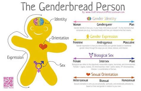 Genderbread person. | LGBTQIAP. | Pinterest