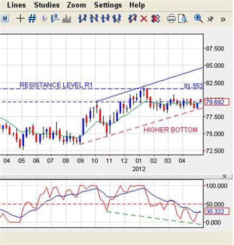 MegaTrade101.com: USDx Price Behavior & Analysis