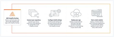 Full Stack Development Aws Amplify Aws