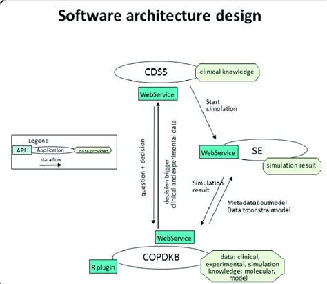Software architecture. Integrative UML-like diagram representing the