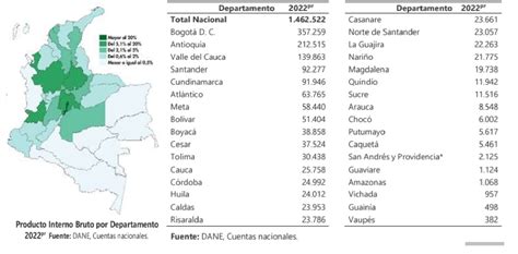 Gonzalo Duque-Escobar: El PIB de Colombia en 2022.
