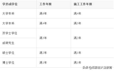 2019一級建造師報考，1分鐘帶你算懂工作年限 每日頭條