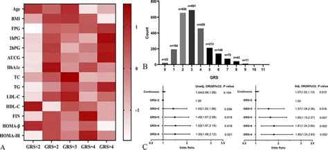 Association Of Genetic Risk Score Grs Based On Snps With Gdm And