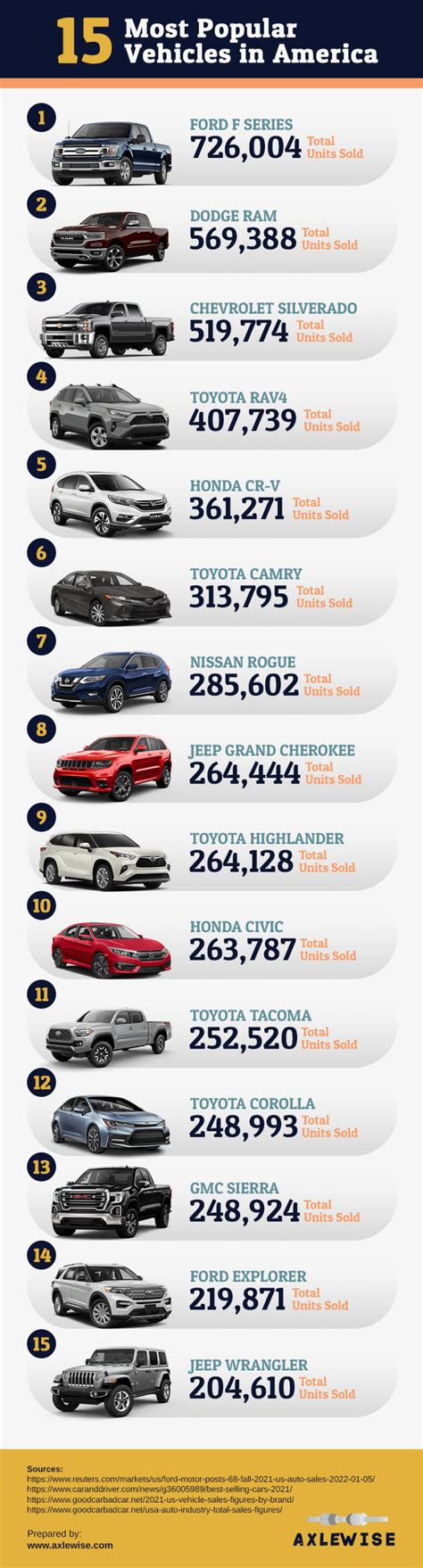 Us Car Sales Statistics By Model In 2024 New Vs Used Cars