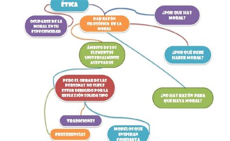 Mapa Conceptual De La Etica Profesional Docsity Otosection