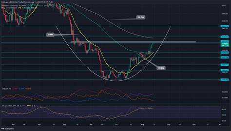 ETH Price Analysis Will Ethereum Price Reclaim 2000 Mark