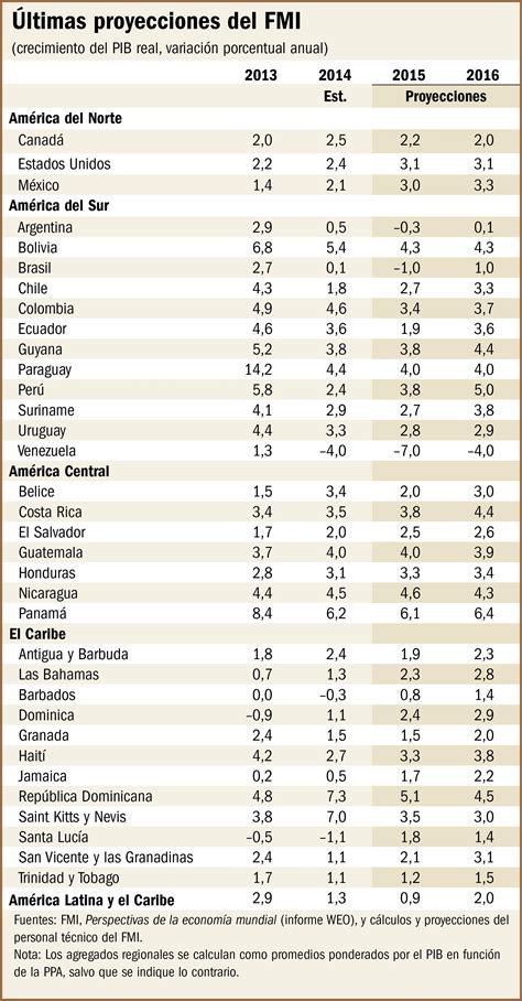 Ranking Fmi Las Econom As M S Grandes De Am Rica Latina Enernews