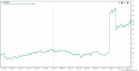 moodys  overpriced nysemco seeking alpha