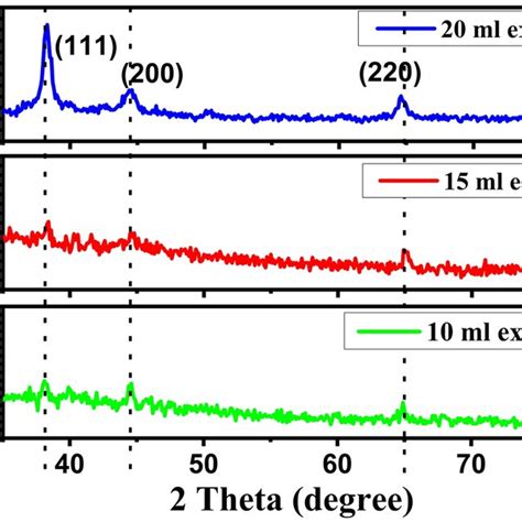 Xrd Pattern Of Ag Nps Using Ml Ml Ml Concentration Of