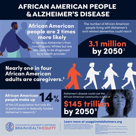 Center for Brain Health Equity Resources | UsAgainstAlzheimer's