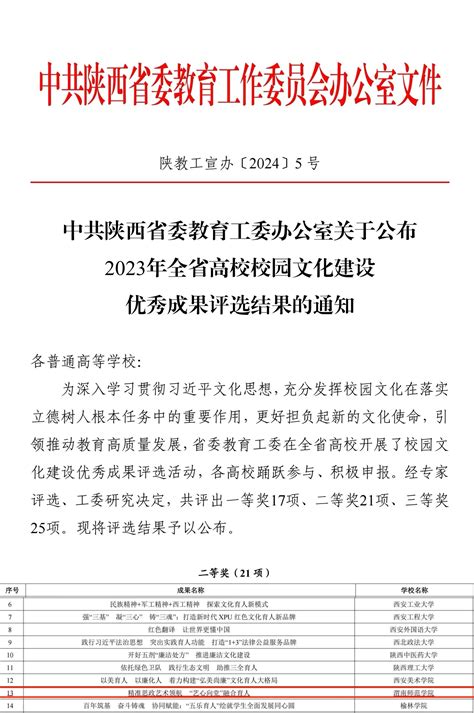 【喜报】我校荣获全省高校校园文化建设优秀成果二等奖 渭南师范学院新闻网