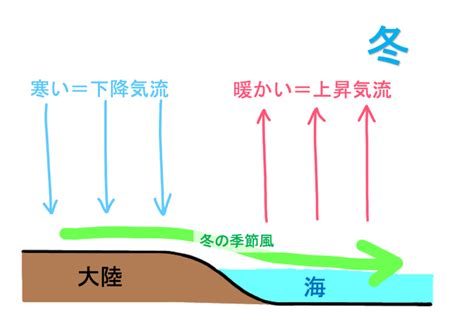 季節風？モンスーン？ 風向きをわかりやすく覚える1つの法則！ | 受験地理B短期マスター塾