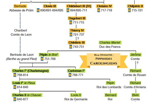 Les Trois Dynasties Royales De France