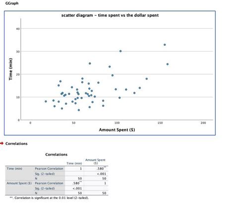 Solved GGraph [ Correlations Correlations ∗∗. Correlation is | Chegg.com