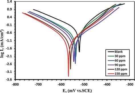 Anodic And Cathodic Polarization Curves Of The Carbon Steel Electrode