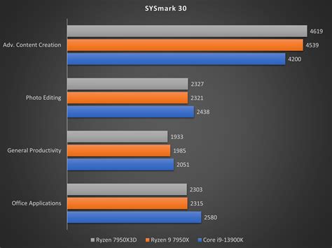 AMD Ryzen 9 7950X3D review: The fastest CPU for gamers - HardwareZone ...