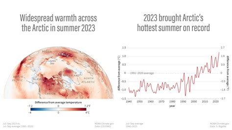 Riscaldamento Globale Nellartico I Record Del