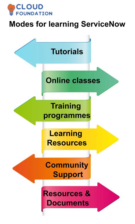 Servicenow Training For Beginners Cloudfoundation Blog