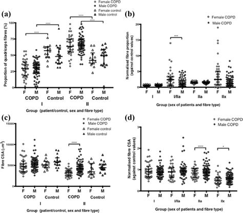 Sex Differences In COPD Related Quadriceps Muscle Dysfunction And Fibre