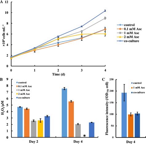 Analysis Of The Effect Of Quenching ROS On Cultivated Cyanobacterial