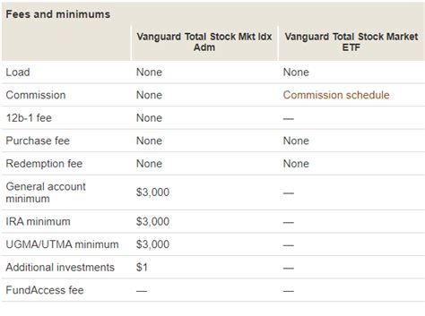 Fees VTSAX vs. VTI