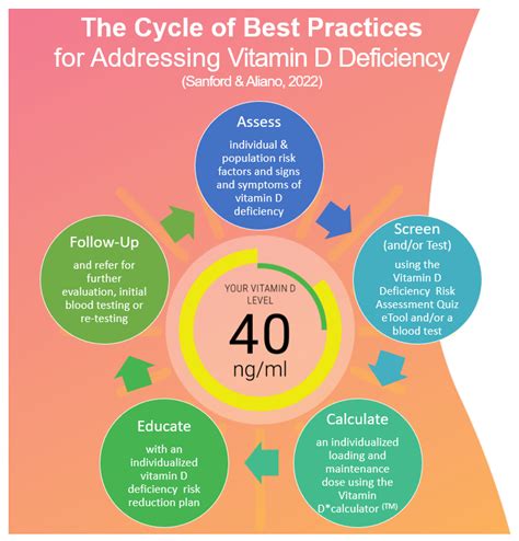 Nutrients Free Full Text Exposure To A Vitamin D Best Practices