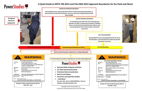 Qualified Personel Nfpa 70e Boundaries