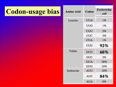 PPT - Codon Usage PowerPoint Presentation, free download - ID:2955068