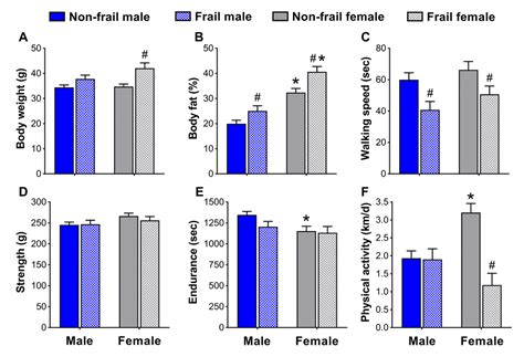 Sex Specific Components Of Frailty In C BL Mice Aging