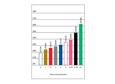 Average Salaries for Design Architects in Melbourne, Victoria 15