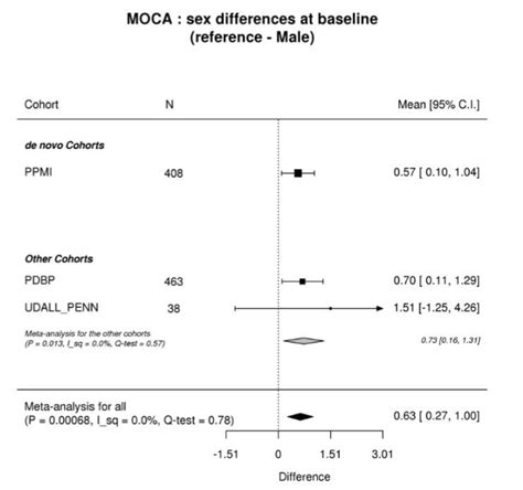 Pre Print Sex Gender Differences In Parkinsons Disease Progression Datatecnica