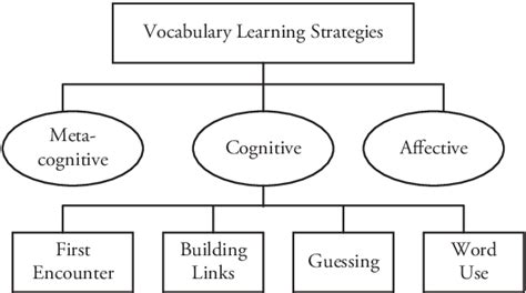 Figure 1 From Classification Of L2 Vocabulary Learning Strategies