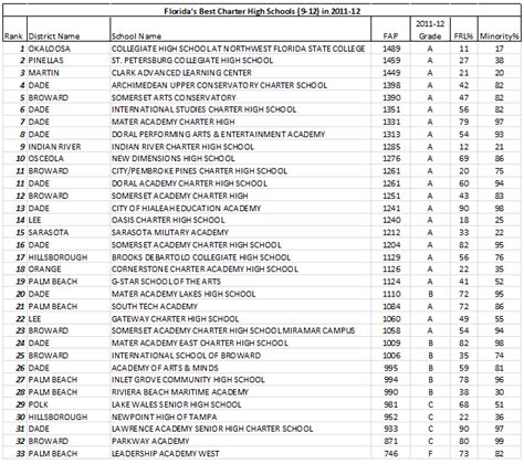 2012 Florida Charter High School Rankings | American School Choice